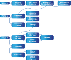 La pasteurización es el calentamiento de la leche por unos segundos a 72 ºc para reducir las bacterias u otros microorganismos que pueda tener la leche con este post hemos querido que conozcáis más en profundidad como es el proceso de elaboración del queso, y las diferentes etapas que conlleva. Proceso De Elaboracion Proceso Elaboracion