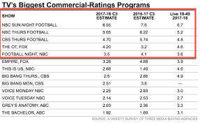 Madison Avenue Predicts Football Viewership Will Drop Again