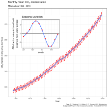 Carbon Dioxide In Earths Atmosphere Wikipedia