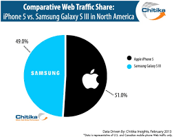 Study Iphone 5 Galaxy S3 Neck And Neck In Web Traffic