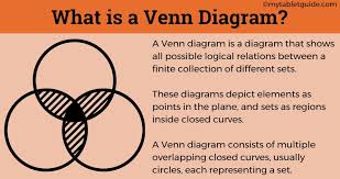 You can use venn diagrams to demonstrate relationships is statistics, logic, probability, linguistics, computer science, business set up, and many more areas. What Is A Venn Diagram My Chart Guide