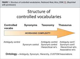 Structure Of Controlled Vocabularies Controlled Vocabulary Library Classification Knowledge Management System