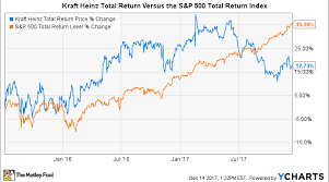 Should Kraft Heinz Avoid M A In 2018 Nasdaq