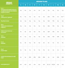 medicare supplement plan comparison chart get medicare