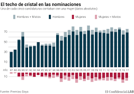 La mujer en la industria publicitaria. Premios Goya 2018 El Techo De Cristal Del Cine Menos Premios Nominaciones Y Financiacion Si Eres Mujer