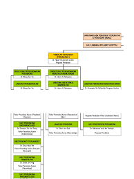 Hospital kanowit is a hospital in sarawak. Carta Organisasi Hospital Umum Sarawak Tahun 2019