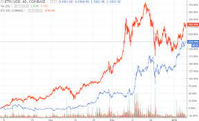 Bitcoin was hovering around us$17,000 in early january, while ethereum rose to just under us$1,400. Ethereum Price Forecast 2018 Can A Bitcoin Crash Hurt Eth Prices