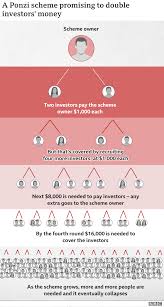 A few people at the top make their money from the joining fees of all the people lower down in the scheme she has cashed out a few times now and making pure profit. the newspaper reports that several people commented on the post saying that it was. Fincen Files Hsbc Moved Ponzi Scheme Millions Despite Warning Bbc News