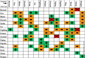 Pokemon Types Pokemon Red Blue And Yellow Wiki Guide Ign Pokemon Firered Pokemon Vermelho Tipo De Grafico
