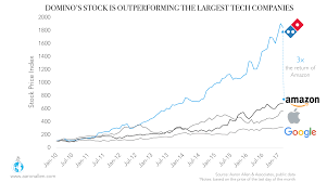 how dominos increased its market share vs competitors by