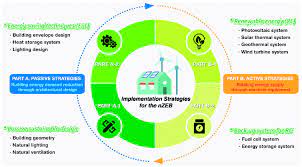Passive And Active Strategies For Implementing Net Zero Energy Building Download Scientific Diagram