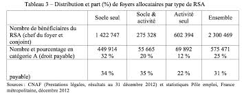 Qui y a droit, combien et à quelles conditions ? Le Rsa Un Dispositif Inadapte La Vie Des Idees