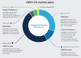 Patrick mahinge february 7, 2021june 10, 2020. Fx Options An Alternative Way To Trade Fx Cme Group