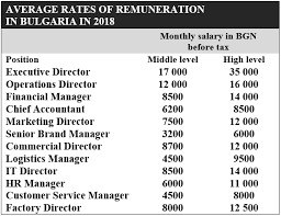Sentosa development corporation & subsidiaries. Bulgaria Managers Salaries Are Strongly Going Up Pedersen Partners Executive Search
