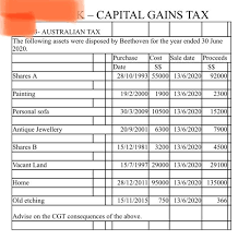 Capital gains taxes are a type of tax on the profits earned from the sale of assets such as stocks, real estate, businesses and other types of investments. Solved K Capital Gains Tax 3 Australian Tax The Follow Chegg Com
