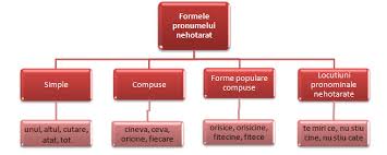 Spre exemplu, pentru substantiv am ales imaginea unei fetițe care stă în ploaie ținând în mână o umbrelă. Pronumele Nehotarat Lectie Online Limba Romana Clasa A Vii A Examenultau