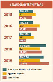 The gross domestic product (gdp) in malaysia contracted 2.7 % yoy in sep 2020, following a negative growth of 17.1 % in the previous quarter. Selangor The Economic Powerhouse Of Malaysia