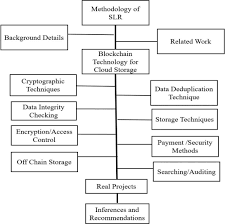 In this article, we discussed proof of work & proof of stake, which are currently the consensus algorithms that achieve byzantine fault tolerance and are practically used in today's blockchain systems. Blockchain Technology For Cloud Storage A Systematic Literature Review