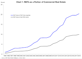 Total Size of U.S. Commercial Real Estate Estimated Between $14 and $17  Trillion | Nareit
