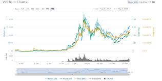 Vechain Price Chart 05 1 2018 Crypto Currency News