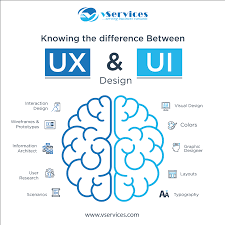 Both elements are crucial to a product and work closely together. Was Ist Ux Ui Design Ironhack Blog
