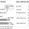 비트코인 다시 3만달러대 회복 '종이손' 투자자 솎아내기 기회. 1