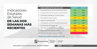 *cifras actualizadas al 5 de mayo de 2021. Reporte De La Covid 19 En Nuevo Leon Para El 2 De Abril De 2021