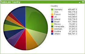 How To Give Action For Pie Chart Or Bar Chart Qlik