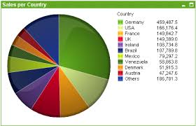 how to give action for pie chart or bar chart qlik