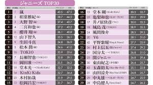 ジャニーズ 人気 ランキング