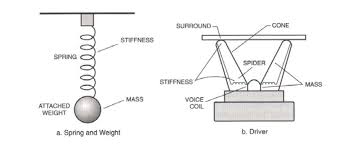 Below are the equations to find each of these. T S Parameters A Guide To The Mysterious World Of Loudspeakers Specifications Soundimports
