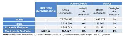 11 a 31 de outubro: Sp Anuncia Chegada De Mais 5 5 Milhoes De Doses Da Vacina Coronavac Coronavirus