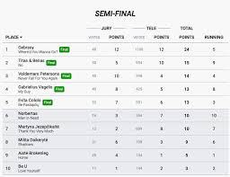 Here's the 10 countries who are through to the eurovision 2021 finals along with the big five and the netherlands. Pabandom Is Naujo 2021 Semi Final Prediction Eurovision