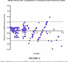 figure 6 from prospective evaluation of visual acuity