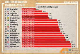 Bundesliga Injury Table 15 16 R Soccer Injury Table Injury Soccer