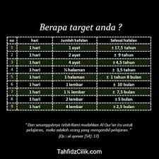 Jadi kalau ada pesyaratan halaman, tidak perlu bingung harus berapa kata. Berapa Lama Target Anda Menghafal Al Qur An Kampoeng Tahfidz Cilik