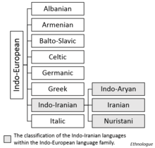 indo iranian languages wikipedia