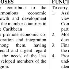 Leon's appointment is set to become effective on may 1, 2021. Caribbean Development Bank Purposes And Functions Download Table