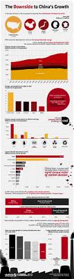 Infographic The Downside To China S Growth Teaching Economics Ap Human Geography Infographic