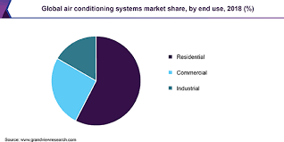 The fact that it can pair with alexa or an apple smart home kit makes it particularly easy to use. Air Conditioning Systems Market Size Global Industry Report 2025