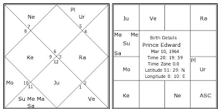 Prince Edward Birth Chart Prince Edward Kundli Horoscope