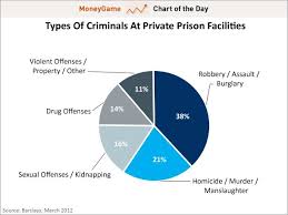 Chart Of The Day Population Of Private Prison By Offense