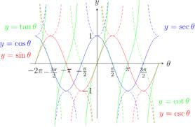 Trigonometric Functions