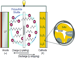 Chemistry ionic bonds polyatomic ions. Application Of Mos2 In The Cathode Of Lithium Sulfur Batteries Rsc Advances Rsc Publishing