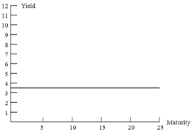Flat Yield Curve Definition Example Investinganswers