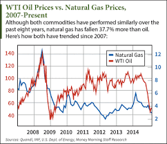 oil and natural gas prices options trading levels