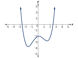 3 4 Power Functions And Polynomial Functions Mathematics