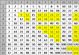 times tables