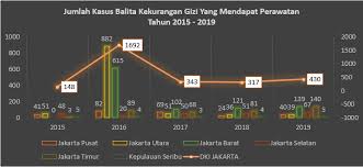 Jumlah Balita Kekurangan Gizi Dki Jakarta Tahun 2019