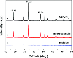 Reaction of calcium hydroxide and hydrochloric acid ca (oh) 2 + 2hcl (dilute) → cacl 2 + 2h 2 o as a result of the reaction of calcium hydroxide (ca (oh) 2) and hydrochloric acid (hcl) produces calcium chloride (cacl 2), water (h 2 o) ca (oh) 2 Ion Triggered Calcium Hydroxide Microcapsules For Enhanced Corrosion Resistance Of Steel Bars Rsc Advances Rsc Publishing